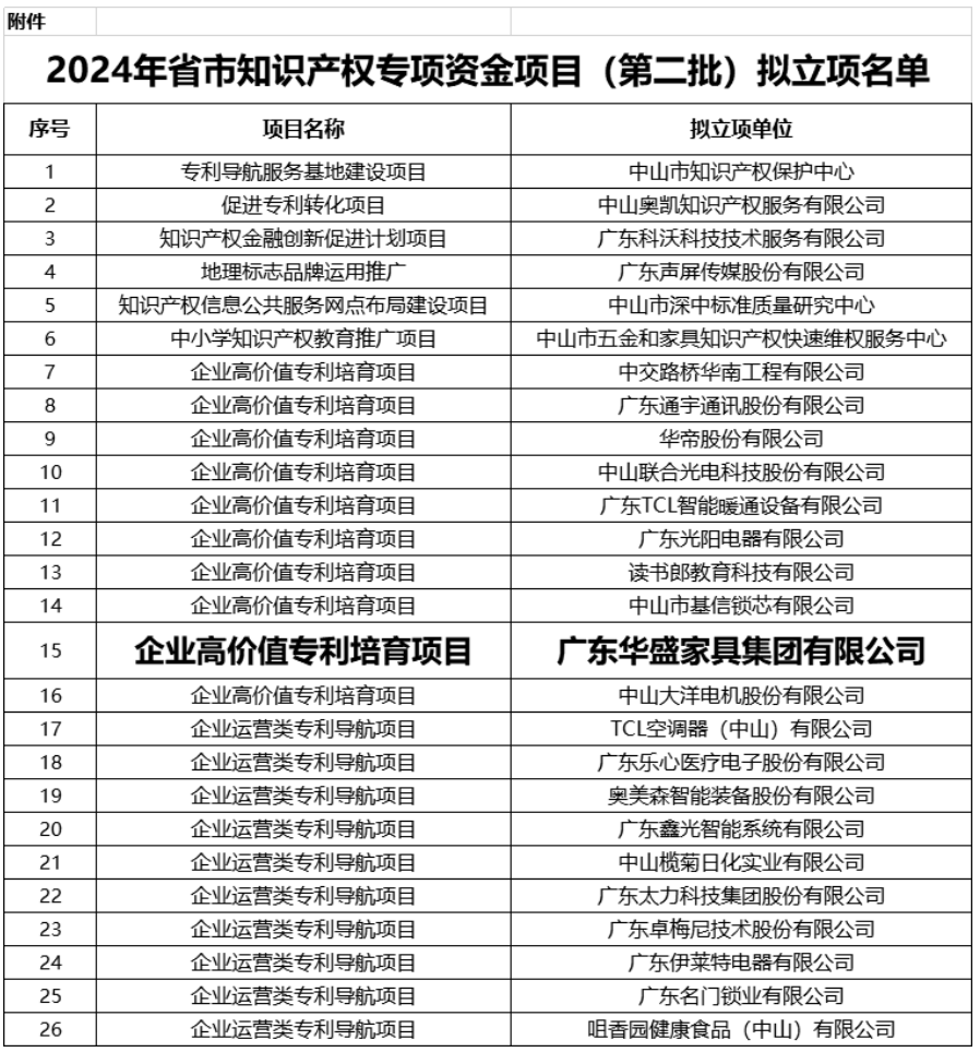 华盛家具集团荣获“2024年度企业高价值专利培育项目”殊荣！